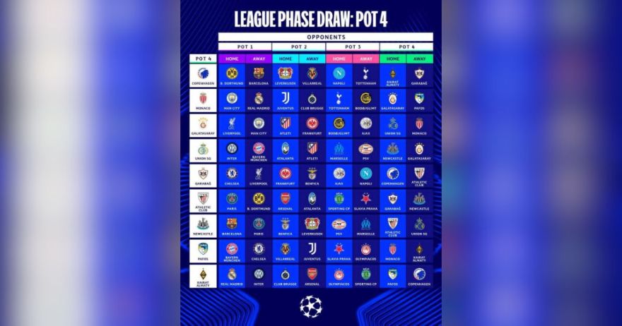Tirage au sort de la LDC 2025-2026 : Liverpool retrouve le Real Madrid, Chelsea affrontera le Bayern, le PSG face au FC Barcelone