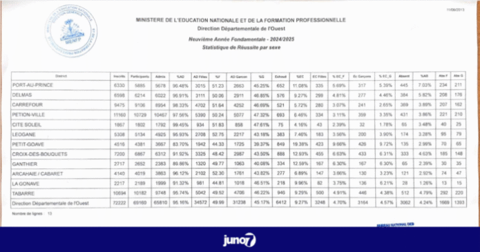 Avec un taux de réussite de 99,45 %, Cité Soleil arrive en tête des communes du département de l’Ouest pour l’examen de 9e année