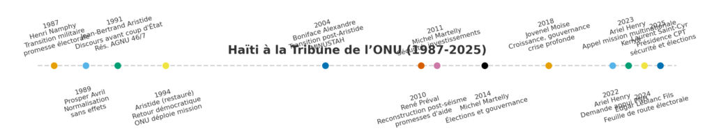 De Namphy à Saint-Cyr (1987-2025) : Haïti, membre fondateur ou éternel demandeur de secours à l’ONU ?