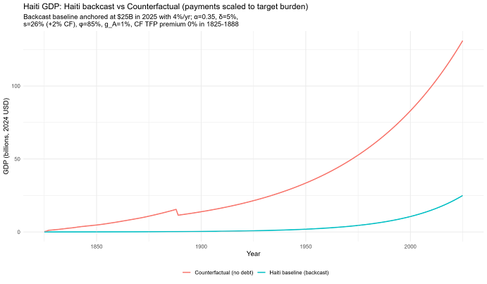 La Rançon : le développement arrêté d’Haïti