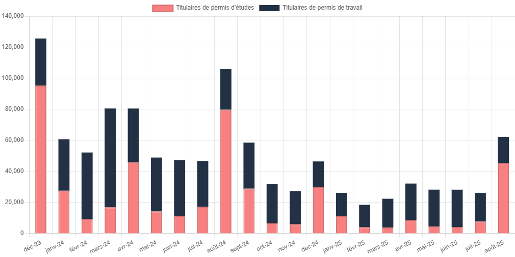 Immigration : Le Canada réduit le nombre d’étudiants et de travailleurs temporaires sur son territoire