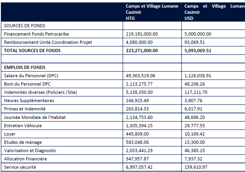 Flashback | Team Martelly-Lamothe | Logement post-séisme 12 janvier : Sur les $10 millions prévus par la Résolution de mars 2013, seuls 5 millions ont été alloués à l’UCLBP, révèle un rapport de la Cour des Comptes
