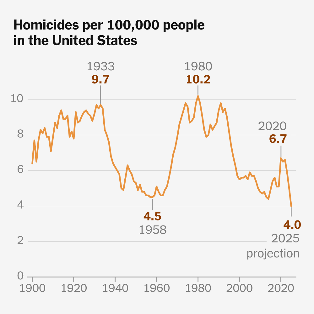 Murder Rate Drops to Lowest Level Since at Least 1900, New Report Says