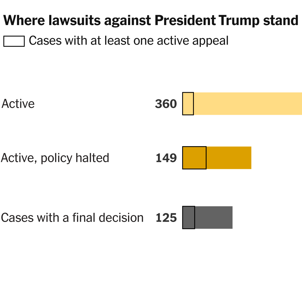 What We Learned After Tracking Every Lawsuit Challenging Trump’s Policies