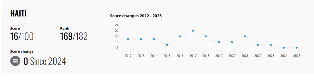 Corruption Perceptions Index 2025: Corruption across the Americas is damaging people’s lives and fuelling violence
