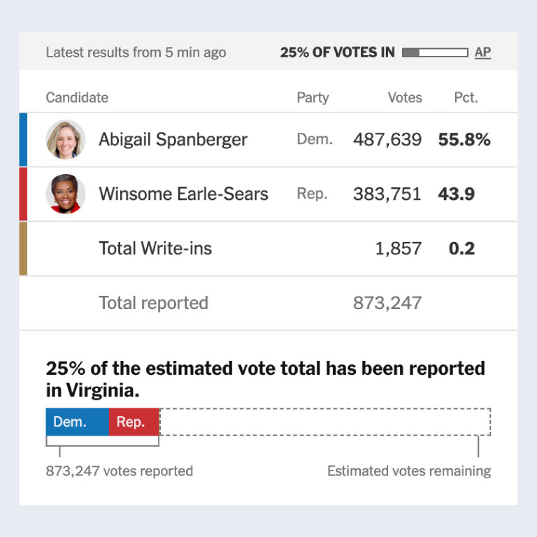 How does The Times track what share of the vote has been counted over the course of the night?