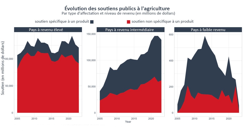 Réformer les politiques agricoles pour plus de croissance et d’emplois