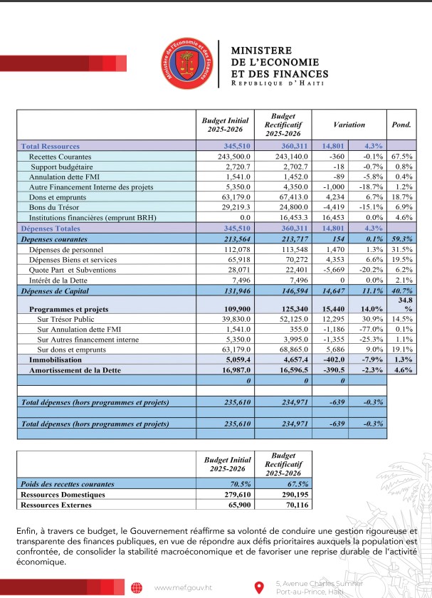 Budget rectificatif 2025-2026 : ce que les Haïtiens doivent réellement comprendre