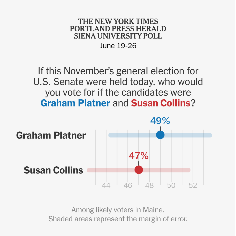 Platner Has Slight Edge Over Collins in Tight Maine Senate Race, Poll Finds