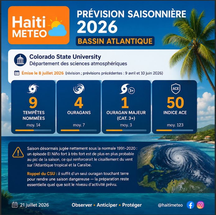 Haïti-METEO : pourquoi une saison « calme » pourrait être la plus dangereuse pour Haïti?