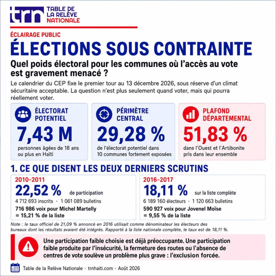 Haïti : plus de 29 % de l’électorat potentiel exposé à un risque d’exclusion, selon une analyse de la TRN