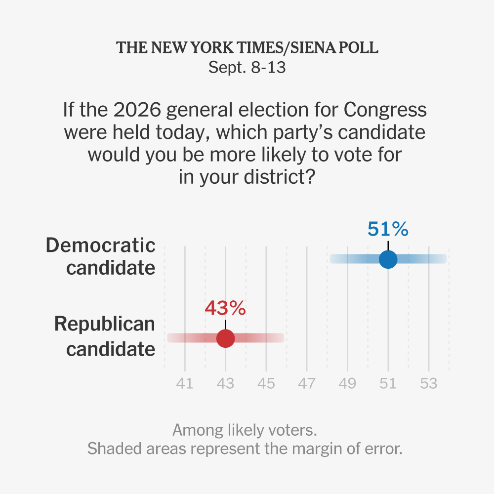 Democrats Gain Midterms Edge as Trump Drags Down Republicans, Per Times/Siena Poll