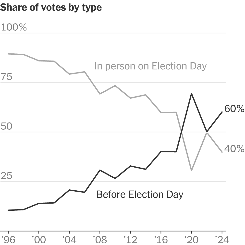 Why Early Voting Data Can Be Misleading